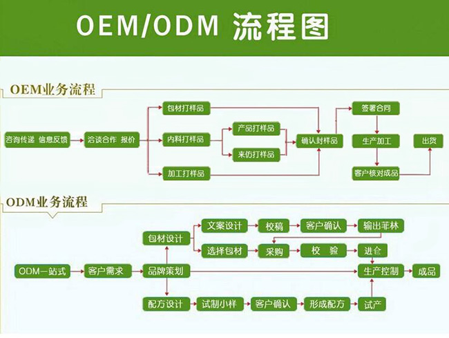 彩妝OEM/ODM全流程解析 從起點(diǎn)到優(yōu)勢(shì)探討